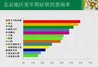 更年期症状患病率