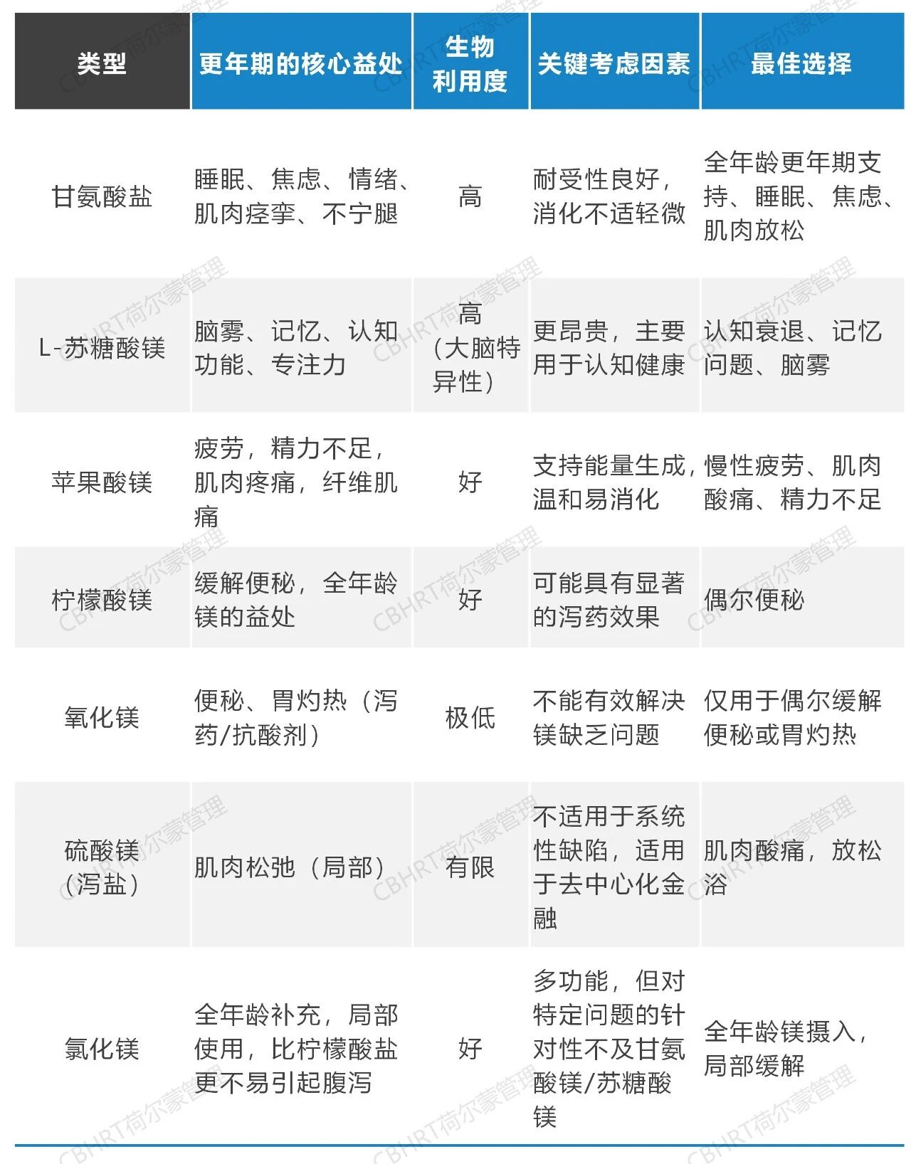 更年期补镁指南:详解7类剂型功效与适用人群